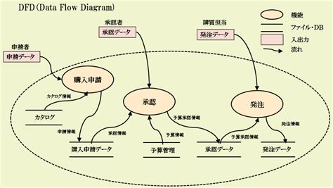 Dfd（data Flow Diagram データベース研究室