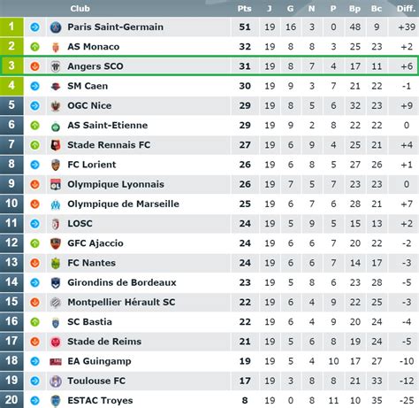 Ligue 1 Classement Résultat Ligue 1 Classement 2020 Calendrier