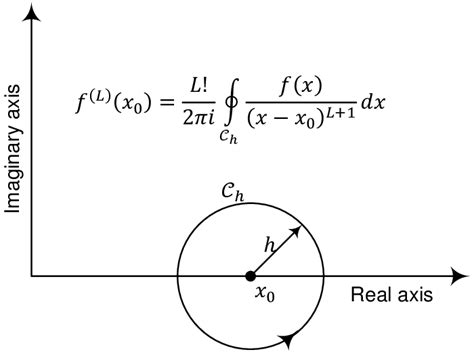 Cauchy Integral Formula In Complex Plane Download Scientific Diagram