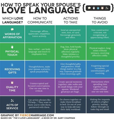 How To Speak Your Spouses Love Language And What To Avoid Fierce Marriage Charts