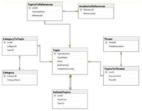 1 Uml Entity Relationship Diagram For The Dsf Schema Download