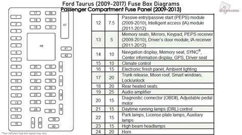 Ford Taurus 2009 2017 Fuse Box Diagrams Youtube