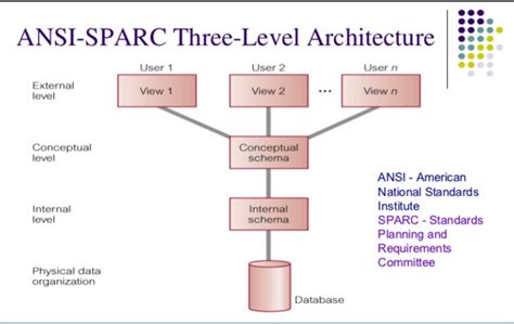 Tingkatan Arsitektur Basis Data Ansi Sparc Sistem Basis Data