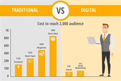 10 Advantages Of Social Media Advertising Over Traditional Advertising