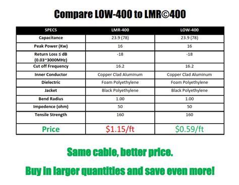 Lmr 400 Type Low Loss Rf Coax Cable Per Foot Low 400 Telexpress