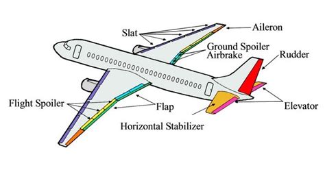Theory Of Flights Primary Flight Controls
