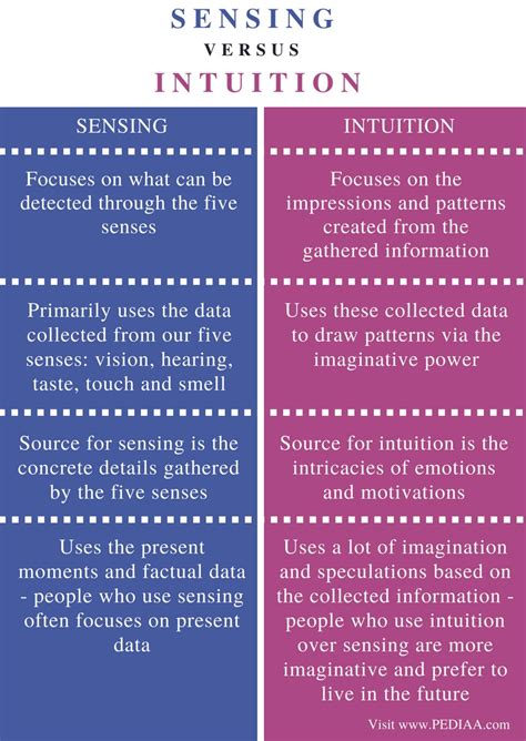 Difference Between Sensing And Intuition Pediaacom