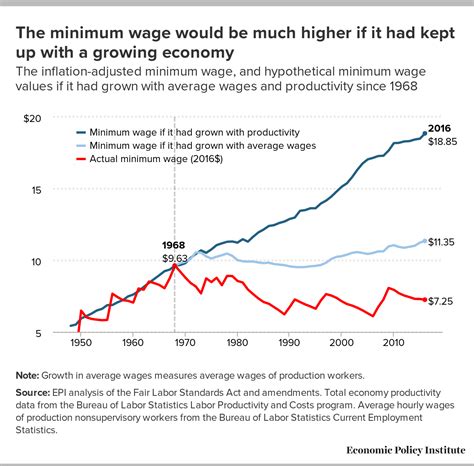 The Federal Minimum Wage Has Been Eroded By Decades Of Inaction