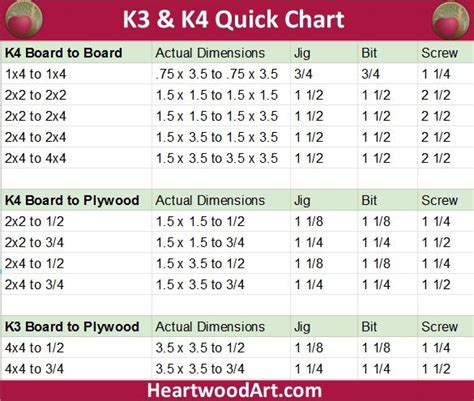 Kreg Jig K4 And K3 Chart By Heartwood Art Kreg K3 K4 Chart