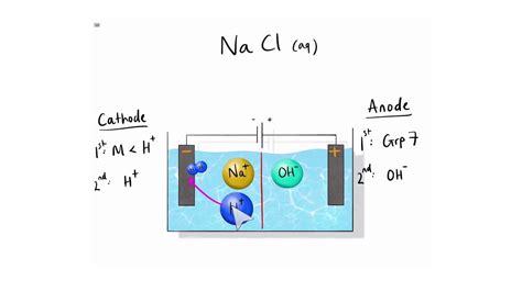Electrolysis Aqueous Gcse Chemistry Youtube