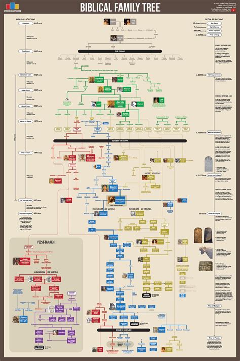 Biblical Family Tree Poster - Etsy | Stambomen, Stamboom, Bijbel studie