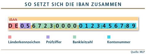 Deppbbbbbbbbkkkkkkkkk… p = prüfziffer b = die nalte blz k = die alte kontonummer, je nach bank vorne oder hinten ergänzt um 0 oder andere ziffern Nur noch IBAN, Kontonummer adé