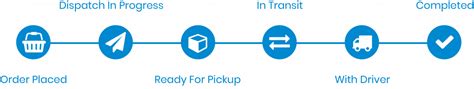 Delivery Tracking 101 Everything You Need To Know Shippit
