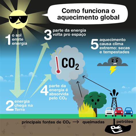 Assinale A Alternativa Que Apresenta Uma Consequência Do Aquecimento Global