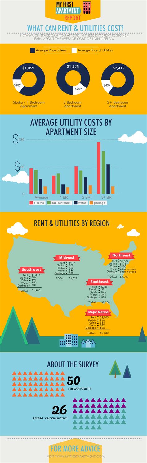 How Much Are Average First Apartment Rent and Utility Costs? Our Survey