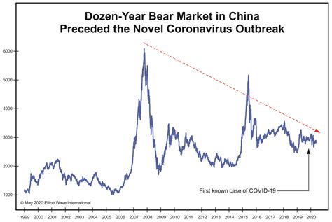 Amc is cashing in on this opportunity to take advantage of what they understand to be a very inflated stock price, whitehead said. Think Coronavirus Caused the Crash? These Two Charts Beg ...