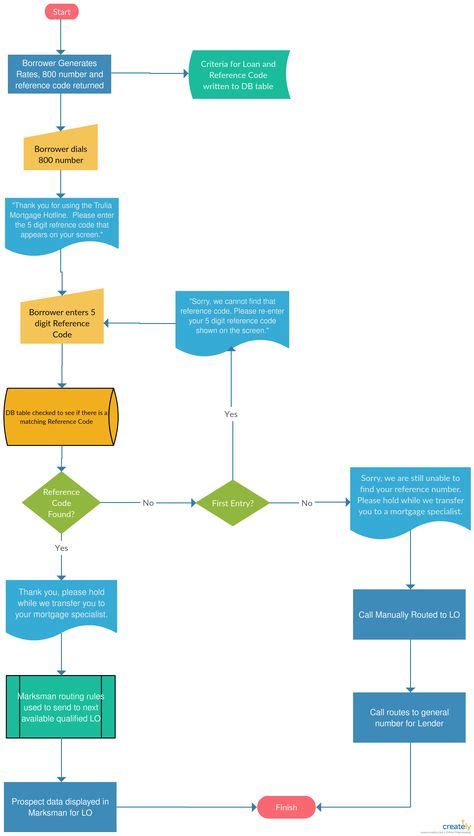 27 Ejemplos De Diagrama De Flujo Y Plantillas Es Ideas Flow Chart