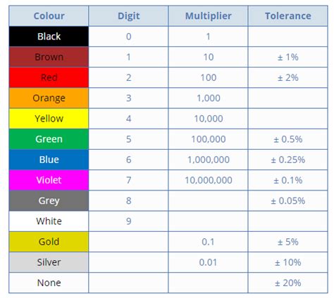 Resistor Color Code Electronics Post