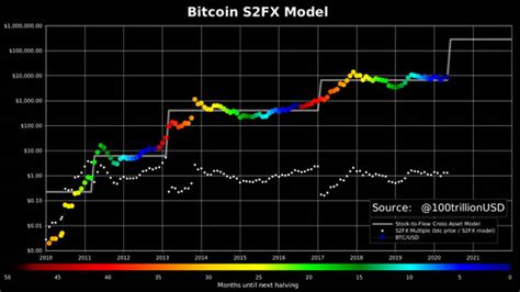 Bitcoin Valuation Models