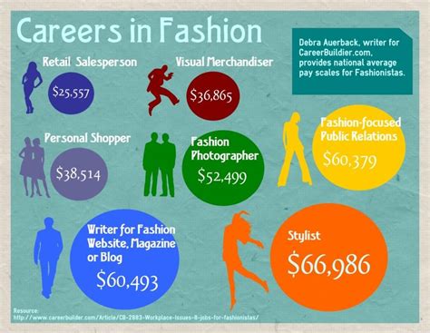 Careers And Pay Scale In Fashion Industry Jessica C Northey
