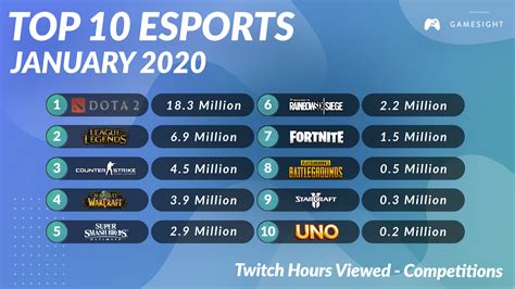 Here are time's best video games of 2020, according to our group of resident gamers. Top 10 Games in Esports - January 2020