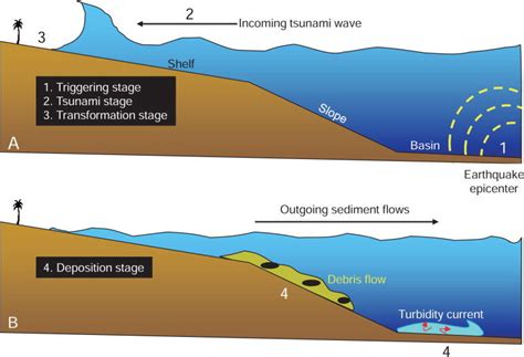 Depositional Model Showing The Link Between Tsunamis And Deep Water