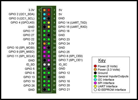 Gpio Pins Of Raspberry Pi Download Scientific Diagram