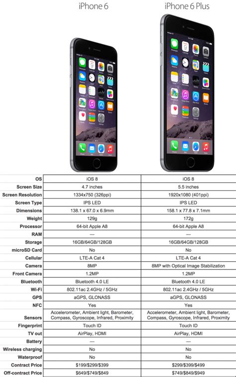 And there was nothing different iphone 6 and 6s have very minor differences in their casing. Which to buy: iPhone6 or iPhone 6 Plus? | iSource
