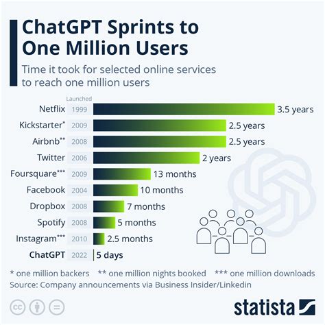 Chat Gpt Achieved One Million Users In Record Time Revolutionizing