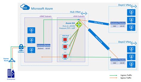 Best Practices For Adding Layered Security To Azure Security With Check