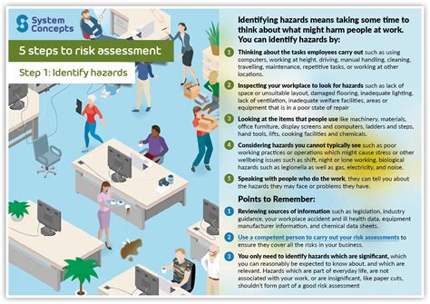 5 Steps To Risk Assessment Step 1 Identify Hazards System Concepts