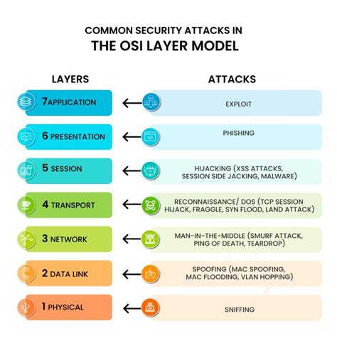 Understanding Cyber Attacks Across Osi Layers Safeguarding Your Network
