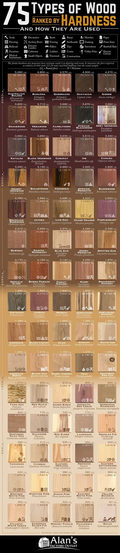 75 Types Of Wood Ranked By Janka Hardness Uses