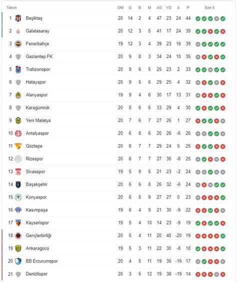 Check spelling or type a new query. Süper Lig Puan Sıralaması - Puan Durumu Super Lig 17 Hafta ...
