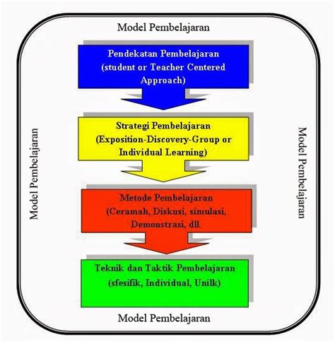 Perbedaan Model Dan Metode Pembelajaran Asia Riset