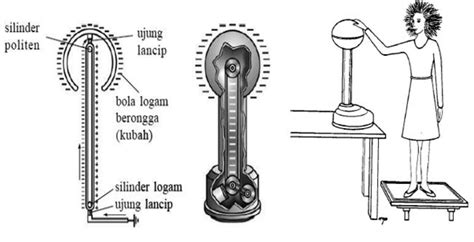 Van de graaff generator 325kv w/ humidity control graaf graff. HIPOTESIS MAXWELL ~ MATERI DAN SOAL IPA UNTUK SMA