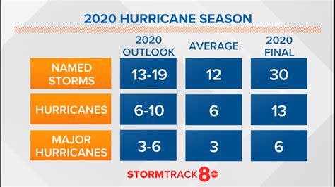 2020 Atlantic Hurricane Record Breaking Season Comes To An End