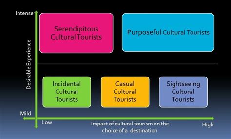 Classification Of Cultural Tourists Download Scientific Diagram