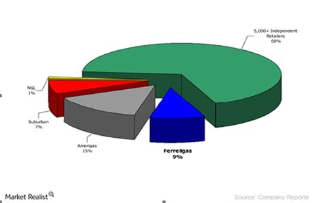 Get low margins when you go. Overview: How Suburban measures up among its competitors