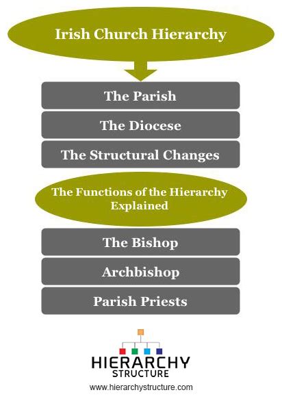 Irish Church Hierarchy Hierarchical Structures And Charts