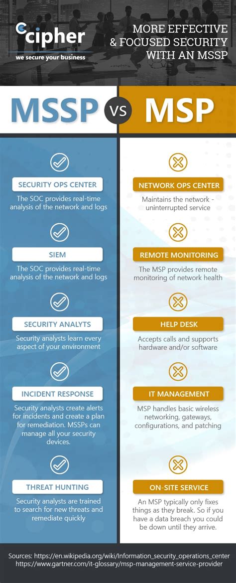Managed Service Provider Msp Vs Managed Security Services Provider