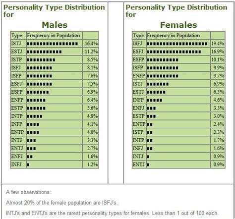 Mbti Statistics Part Ii Personality Types Entj Personality Entj Photos