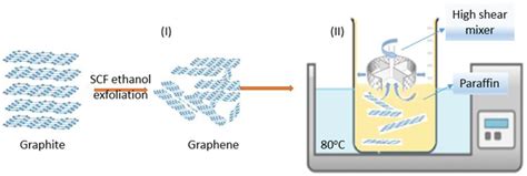 Paraffin Multilayer Graphene Composite For Thermal Management In