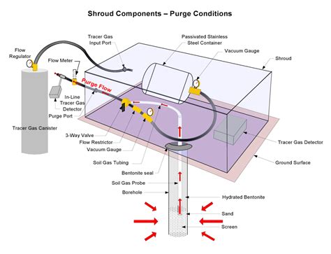 If the dissolved oxygen levels remain high for a long period of time, the affected components' life will. Vapor Intrusion Fundamentals: Part 31 - Leak Testing | Cox ...