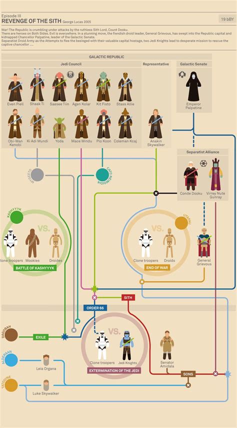 Amazing Star Wars Infographic Others