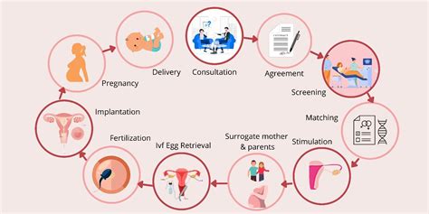 types of surrogacy in india fertilityworld