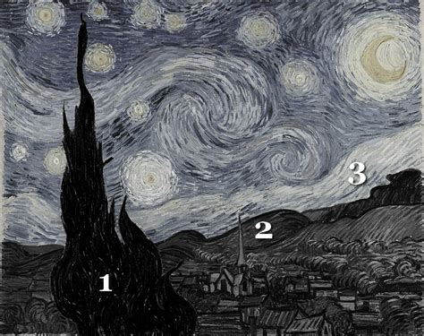 La Nuit. Le Sommeil. La Mort. Les étoiles - Analyse du tableau La Nuit étoilée de Van Gogh