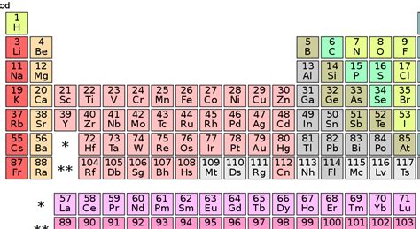 Descubre La Tabla Periódica Con Valencias De Los Elementos 51 OFF