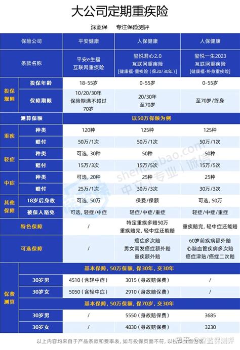 2024年大公司重疾险对比分析，哪款最值得买？（人保i无忧平安e生福国寿健康相伴新华多倍领航）