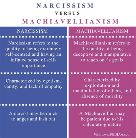 What Is The Difference Between Narcissism And Machiavellianism Pediaacom